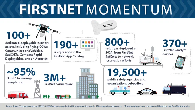 “FirstNet Momentum; 100  dedicated deployable network assets, including Flying COWs, Communications Vehicles, SatCOLTs, Compact Rapid Deployables, and an Aerostat; 190  unique apps in the FirstNet App Catalog; 800  solutions deployed in 2021, from FirstNet SatColts to network restoration efforts; 370  FirstNet Ready devices; ~95% Band 14 coverage completion; 3M  FirstNet connections; 19,500  public safety agencies and organizations subscribed”