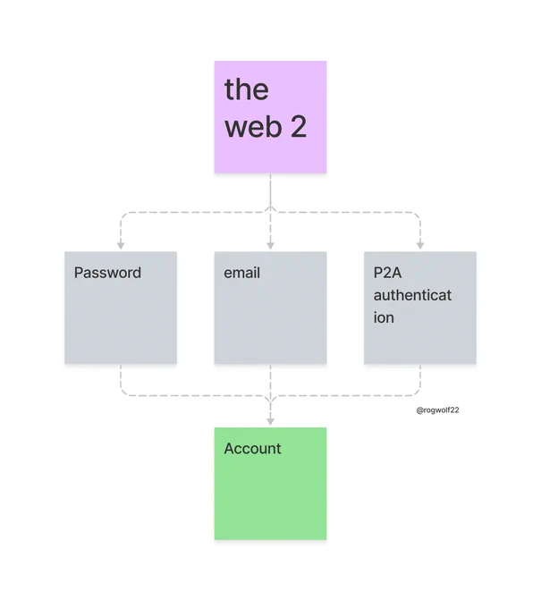 understanding web3 access