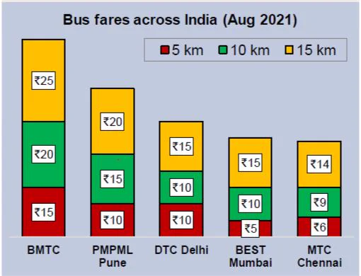Public Transport is an essential service enabling access to work, education, healthcare. BMTC fares, highest in India, is strangling the working class already in economic distress. BBPV is campaigning to demand a lower bus fare for all & free travel for women. #befair #reducefare