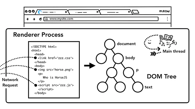 A website usually uses external resources like images, CSS, and JavaScript. Those files need to be loaded from network or cache. The main thread could request them one by one as they find them while parsing to build a DOM, but in order to speed up, "preload scanner" is run concurrently. If there are things like <img> or <link> in the HTML document, preload scanner peeks at tokens generated by HTML parser and sends requests to the network thread in the browser process.

