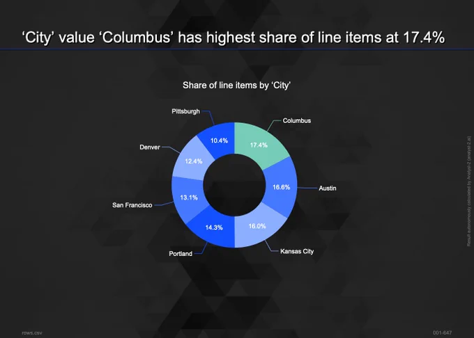 Share of projects submitted for USDOT Smarty City Challenge