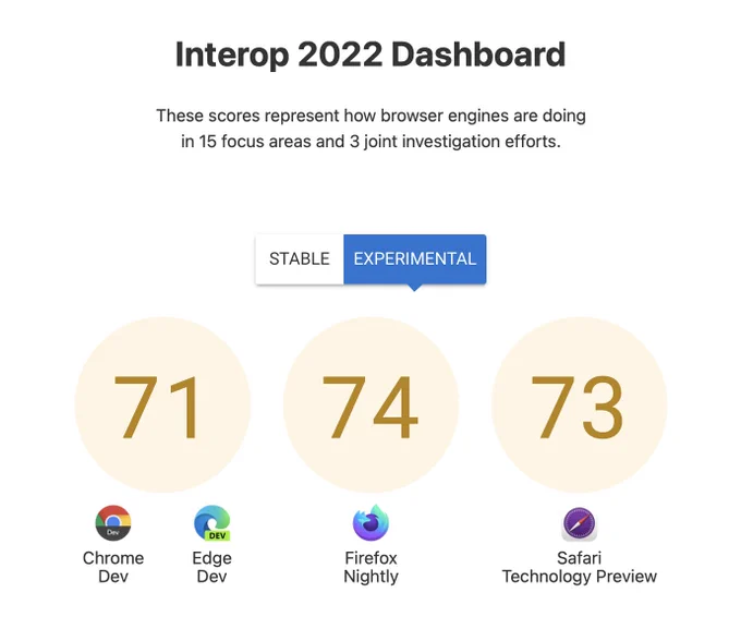 screenshot of the dashboard at https://wpt.fyi/interop-2022