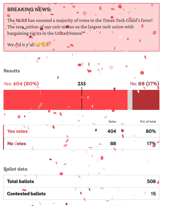 Breaking news: The NLRB has counted a majority of votes in the Times Tech Guild’s favor! The recognition of our unit makes us the largest tech union with bargaining rights in the United States! We did it y’all! 🥲✊🎉 Results: Yes: 404 (80%). No: 88 (17%). Total ballots: 508. Contested ballots: 15. Needed to win: 255.