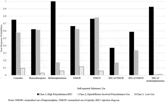 Figure 1. Baseline item response probabilities of substance use by latent class.