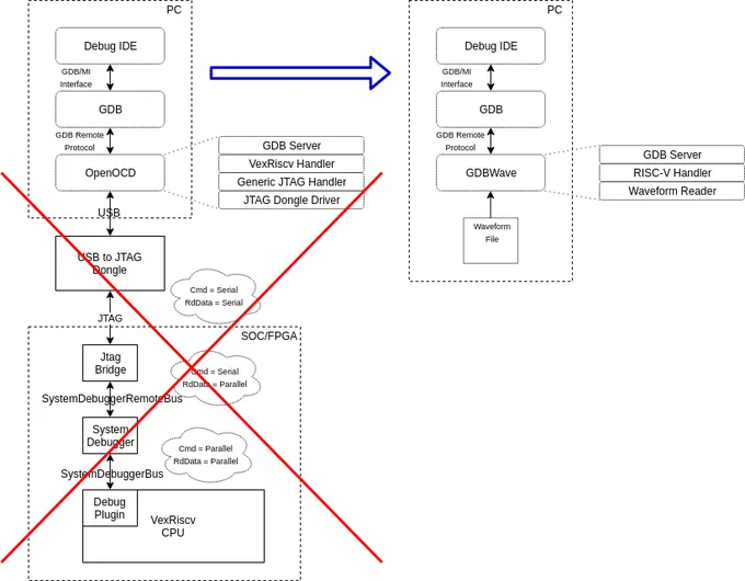 Diagram that shows the difference in complexity between the full stack from debug IDE to CPU in a traditional embedded CPU environment, and the minimal stack that's required by GDBWave.