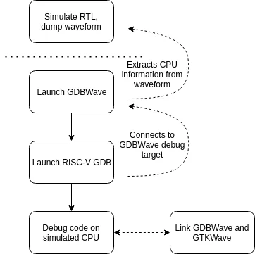 Flow chart that shows the different steps in using GDBWave: simulating RTL, launching gdbwave, launching a RISC-V GDB, debugging the simulated CPU.