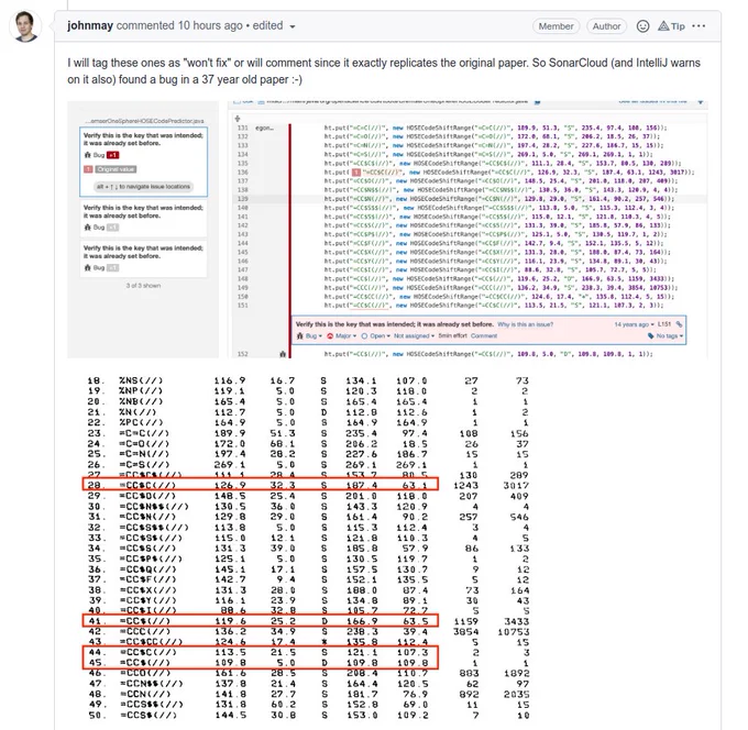 "I will tag these ones as "won't fix" or will comment since it exactly replicates the original paper. So SonarCloud (and IntelliJ warns on it also) found a bug in a 37 year old paper :-)"