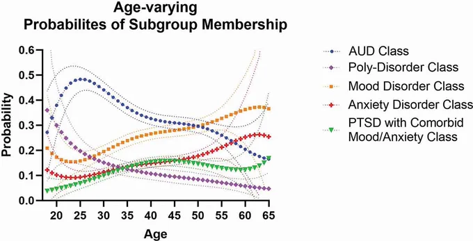 Figure 2. Probability of latent class membership as a polynomial function of age for adults 18–65 years old. AUD = alcohol use disorder, PTSD = post-traumatic stress disorder. Results presented here are from those with at least one past year substance use, mood, anxiety, or post-traumatic stress disorders. The overall prevalence of any past-year disorder decreased across age (see Figure 1, Panel A, which depicts estimated prevalences in the entire sample), whereas, the relative prevalence increased with age for certain latent classes present here (among only those with a past year disorder, n = 11,279). #Comorbidities #LatentClassAnalysis