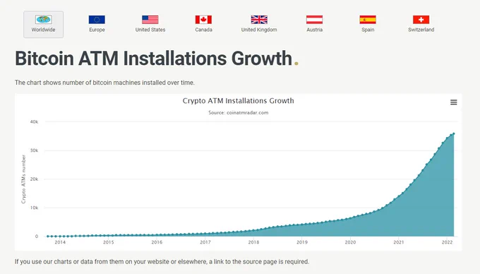 The number of bitcoin atm's worldwide is increasing rapidly! 
In the last two years 530%. 

#crypto #blockchain #bitcoin #fintech #cryptovalley #vaerdex #generalbytes 