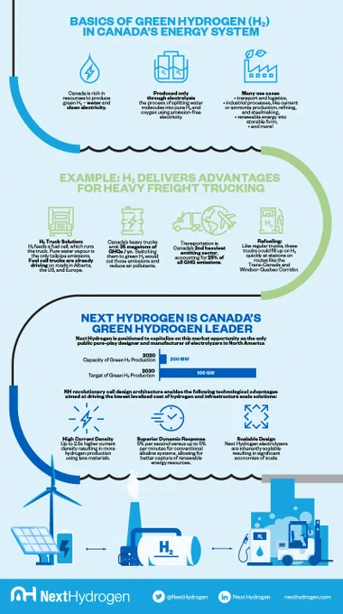 See also at https://nexthydrogen.com/hydrogen-economy/ 

INFOGRAPHIC

BASICS OF GREEN HYDROGEN (H2) IN CANADA’S ENERGY SYSTEM: Canada rich in resources to produce green H2 | Produced only through electrolysis | Many use cases

EXAMPLE: H2 DELIVERS ADVANTAGES FOR HEAVY FREIGHT TRUCKING: Hydrogen fuel cell trucks already driving on roads in Alberta, the US, and Europe | Canada’s heavy trucks emit 35 MT of GHGs/yr | Transport is Canada’s 2nd heaviest emitting sector, accounting for 25% of all GHG emissions | Like regular trucks, these trucks could fill up on H2 quickly

NEXT HYDROGEN IS CANADA’S GREEN H2 LEADER: The only public pure-play designer, manufacturer of electrolyzers in North America | From IRENA: green H2 production capacity in 2020 was 200MW globally, 2030 target is 100 GW | Revolutionary cell design architecture enables the following technological advantages aimed at driving the lowest levelized cost: High Current Density, Superior Dynamic Response, and Scalable Design