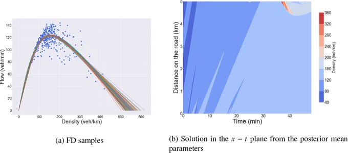 Figure 8. Posterior samples from a direct fit of del Castillo’s fundamental diagram (FD) to M25 data. (a) Plotted FDs using the samples. (b) Density in the 𝑥−𝑡 plane from Lighthill–Whitham–Richards. Parameters used are the posterior mean from samples. We notice that the congested flow waves do not cross the domain as they do in the data.