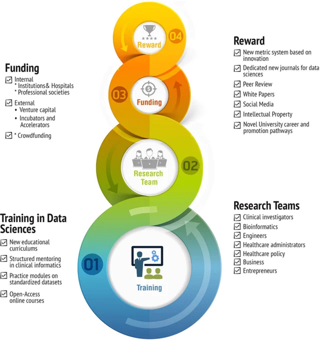 Infographic: Data Science in #Healthcare as shared on Twitter by @CatherineAdenle