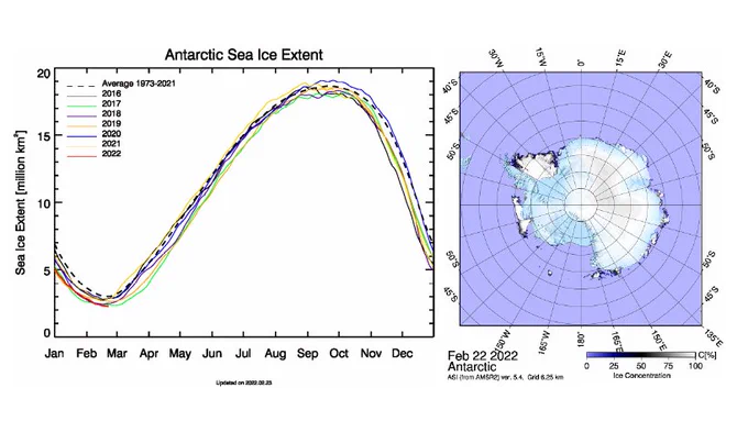 Left: time series of Antarctic sea ice extent for the last 7 years and average from 1973-today, current extent is a record low. Right: Map of Antarctic sea ice extent for February 22nd, almost no seae ice in the Ross Sea. 