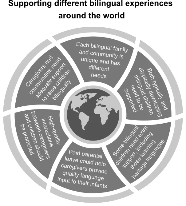 Summary figure of policies for supporting different bilingual experiences around the world.