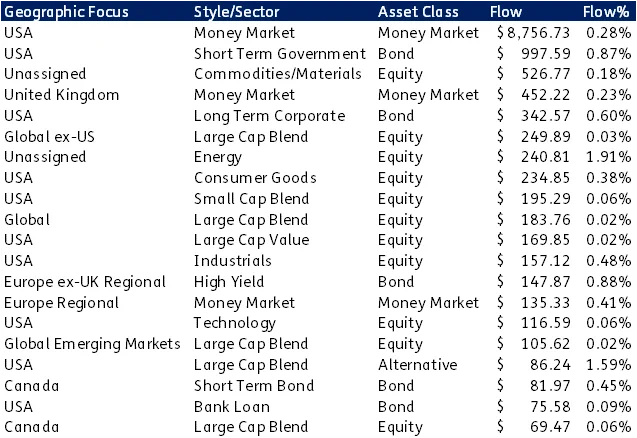 Investors react to the escalation in the Russia — Ukraine crisis
Top Inflows as of 09:32 GMT