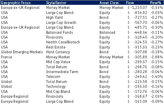 Investors react to the escalation in the Russia — Ukraine crisis
Top Outflows as of 09:32 GMT
