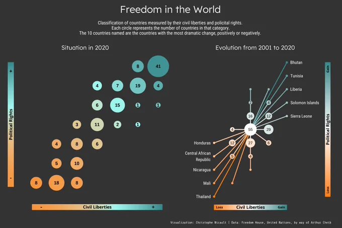 The visualization shows the number of countries according to their position in the spectrum of civil liberties and political rights, as well as the evolution between 2001 and 2010. 70 countries improved while 65 have deteriorated.