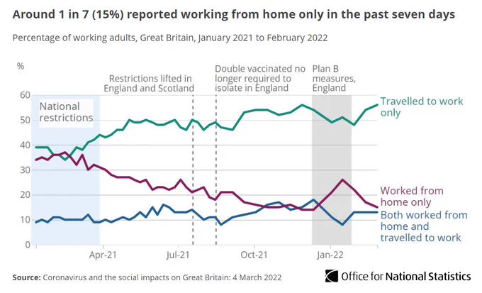 Around 1 in 7 (15%) reported working from home only in the past seven days