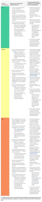 CDC table showing what precautions should you take at an individual- and household-level https://www.cdc.gov/coronavirus/2019-ncov/science/community-levels.html