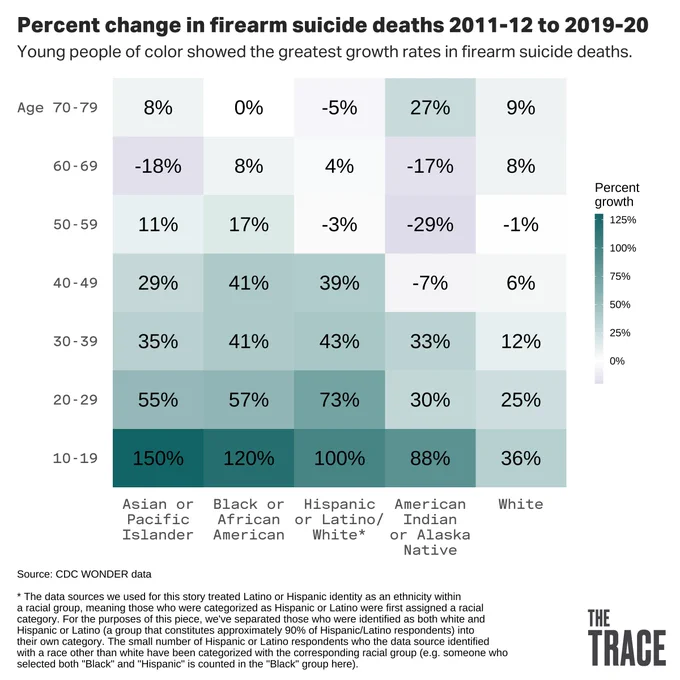 A graphic visualizes the percent change in U.S. firearm suicide rates between 2011/2012 and 2019/2020, broken down by age and race. The country saw the highest rates of change among people aged 10-19 and 20-29, particularly those who identified as Asian/Pacific Islander (150% and 55% respectively), Black/African American (120% and 57%), Hispanic/Latino (100% and 73%), or American Indian/Alaska Native (88% and 30%).