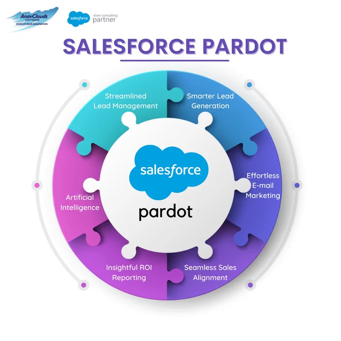 Salesforce Pardot provides effective niche solutions in Salesforce domain.