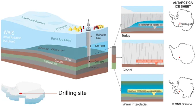 Illustration of west Antarctic ice sheet with schematic of sediments that lie below the targeted drill site, and showing how such sediments accumulated during past periods of warmth (interglacial) and cooling (glacial).