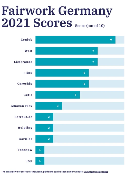 Fairwork Germany 2021 Scores