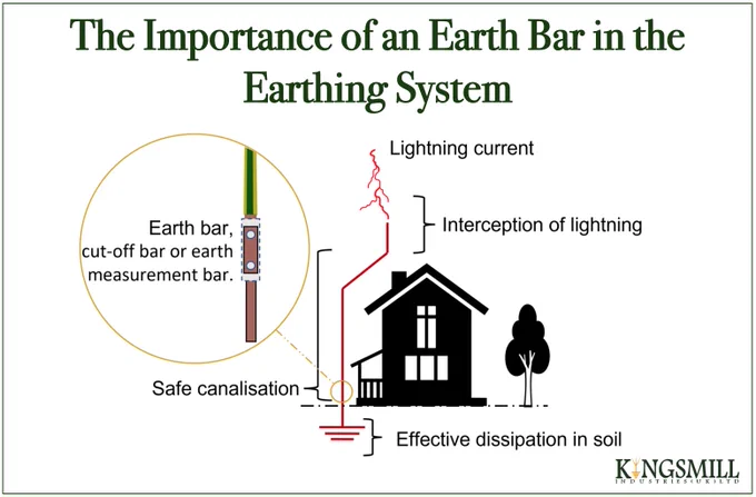 importance of an earthing system, kingsmill industries, lightning protection, earth bars