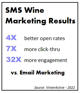 Chart shows the comparative wine marketing results associated with text marketing and email marketing in the U.S. wine industry.  In 2022, SMS messages were opened 4.3 times more than email messages.  SMS messages were click 7.4 times more often than email messages.  As a result, wine marketers using text messaging enjoyed 32-times more customer engagement when they used SMS instead of email.