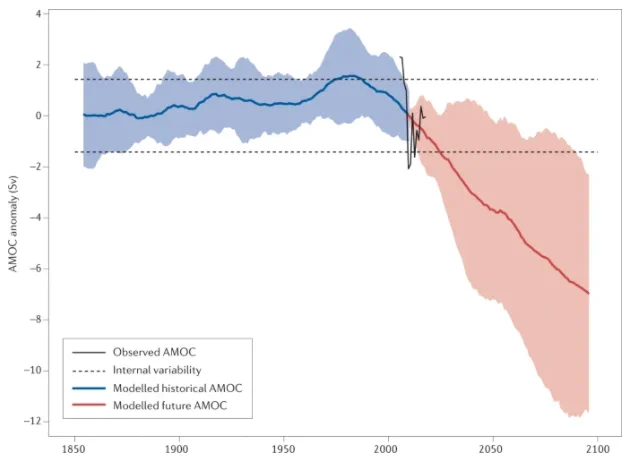 A graph displaying past and future AMOC changes from climate models. Up to present day, there is a high variability in historical AMOC modelled anomaly (shown in blue). After present day, the modelled future projections (red) become increasingly negative. Summary: the AMOC is projected to weaken in the future; however, internal variability could obscure this signal.

Annual mean observed Atlantic Meridional Overturning Circulation (AMOC) anomalies from RAPID98 (black), the ensemble mean and spread (2 standard deviations) of 10-year running mean AMOC anomalies in the CMIP6 historical scenario (blue line and shading) and the ensemble mean and spread (2 standard deviations) of 10-year running mean AMOC projections for the scenario SSP585 from CMIP6 (red line and shading). The black horizontal lines indicate the internal variability of the AMOC, calculated as twice the ensemble mean standard deviation of the 10-year mean AMOC in the CMIP6 preindustrial control experiment.
