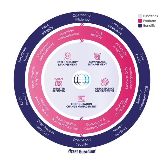 The Asset Guardian Product Wheel
