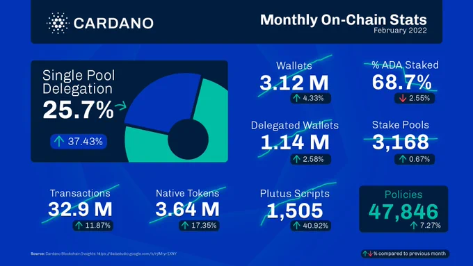 Cardano Blockchain On-Chain Stats - February 2022
