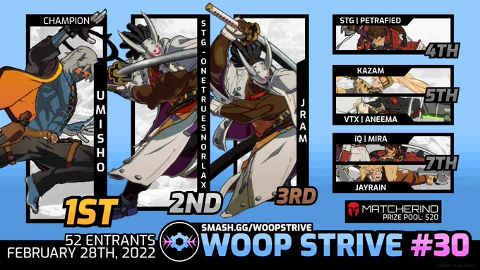 https://smash.gg/tournament/woop-strive-30/events/guilty-gear-strive/brackets/1081926/1690262/standings