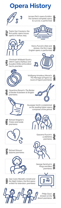 A graphic representation of the timeline blog, starting with Jacopo Peri's "Euridice" in 1600 and taking you through 1976 with Philip Glass's "Einstein on the Beach."