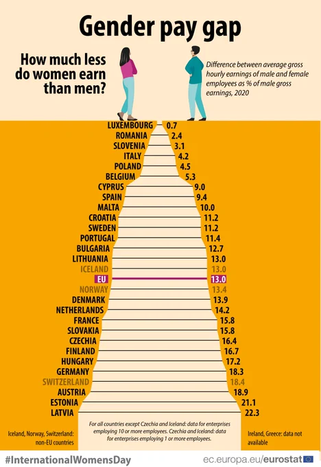 Gender pay gap statistics. A woman and a man standing.