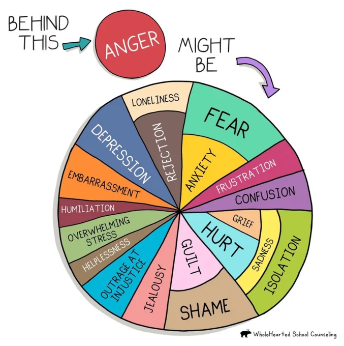 Behind this anger, might be: fear, anxiety, frustration, confusion, grief, hurt, sadness, isolation, guilt, shame, jealousy, outrage at injustice, helplessness, overwhelming stress, humiliation, embarrassment, depresssion, loneliness, rejection.