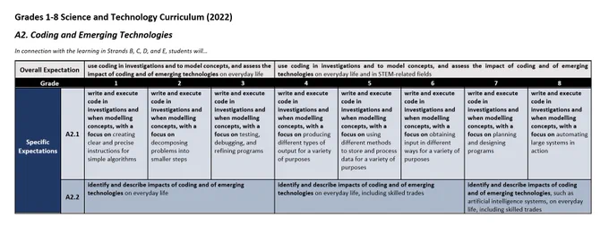Table providing summary of new Grades 1-8 Science and Technology Curriculum - Strand A - STEM Skills and Connections, Coding and Emerging Technologies