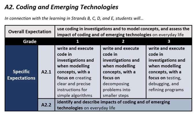 Table providing summary of new Grades 1-8 Science and Technology Curriculum - Strand A - STEM Skills and Connections, Coding and Emerging Technologies - Shows Grades 1-3