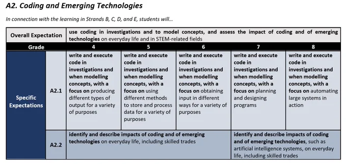 Table providing summary of new Grades 1-8 Science and Technology Curriculum - Strand A - STEM Skills and Connections, Coding and Emerging Technologies - Shows Grades 4-8