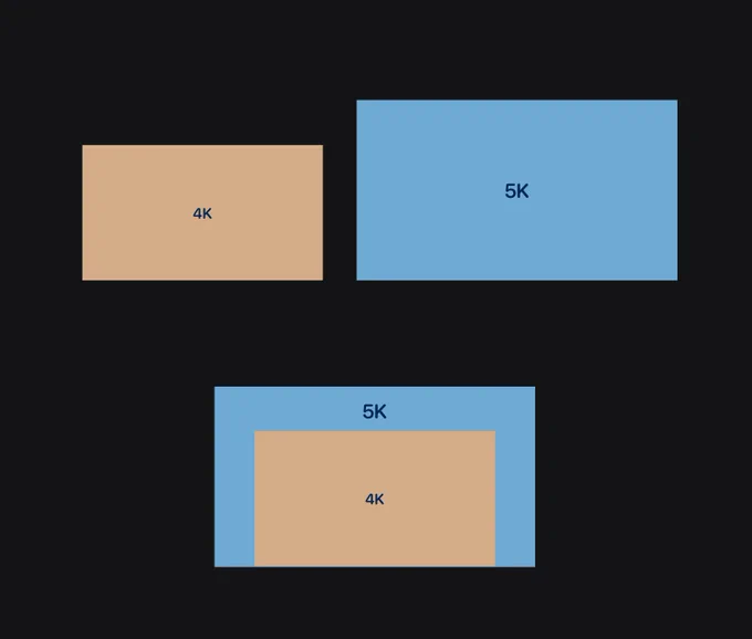 A diagram showing relative size of a 4K screen versus a 5K screen