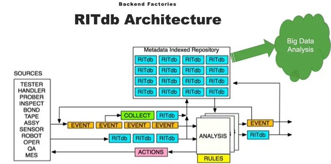 RITdb is the backbone of the new SEMI streaming standard to enable smart manufacturing with responsive rules and adaptive test.