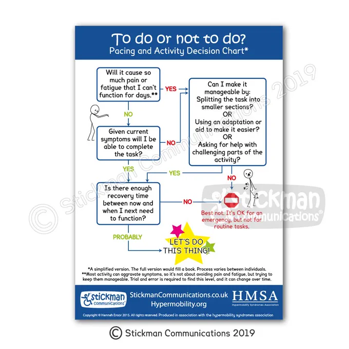 Poster with a flowchart for ppl with chronic health conditions, to help deciding whether to do an activity or not - full description on the link