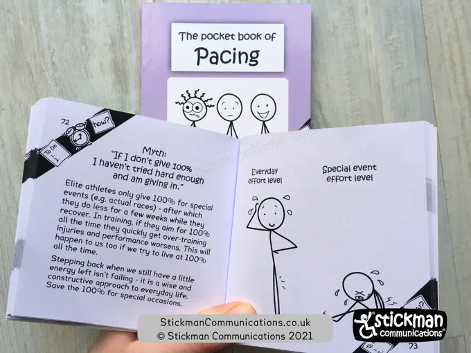 Small book 'Pocket book of pacing' held open. LHS title: Myth: If I don't give 100% I haven't tried hard enough and am giving in." Elite athletes only give 100% for special events (e.g. actual races) - after which they do less for a few weeks while they recover. In training, if they aim for 100% all the time they quickly get over-training injuries and performance worsens. This will happen to us too if we try to live at 100%... RHS has stickman looking tired but happy, labelled 'every day effort level'. Stickman collapsed in a little ball of exhausted misery 'special event effort level'.