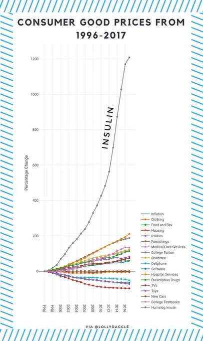 Graph showing insulin prices going up over 1000% since 1996