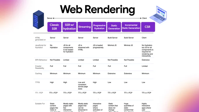 As developers, we are often faced with decisions that will affect the entire architecture of our applications. One of the core decisions web developers must make is where to implement logic and rendering in their application. This can be a difficult, since there are a number of different ways to build a website. In this image, we show a table of the options which you can check out at the full links.

Our understanding of this space is informed by our work in Chrome talking to large sites over the past few years. Broadly speaking, we would encourage developers to consider server rendering or static rendering over a full rehydration approach.

In order to better understand the architectures we’re choosing from when we make this decision, we need to have a solid understanding of each approach and consistent terminology to use when speaking about them. The differences between these approaches help illustrate the trade-offs of rendering on the web through the lens of performance.

