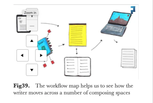 Writing workflow from Chapter 6 of Tim Lockridge and Derek Van Ittersum’s Writing Workflows. Sketch (from left to right) of a CV with an arrow pointing to a book with sticky notes. Arrows in both directions connect a legal pad and open notebook. Another arrow pointing to a laptop. A final arrow points to two printed pages.