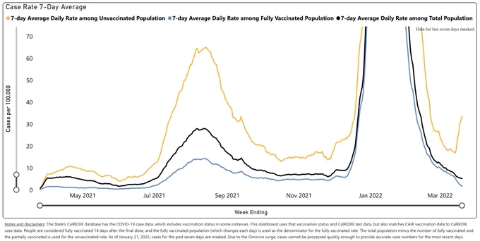 "Case Rate 7-Day Average" graph, showing spikes for Delta and Omicron. At the very right edge of the graph, the unvaccinated case rate is sharply rising again, jumping from 17/100k to 34/100k in six days. But the vaccinated case rate is still falling, going from about 5/100k to 2/100k in the same time period. The previous waves don't show this pattern at all; both vaccinated and unvaccinated rates started rising at about the same time.