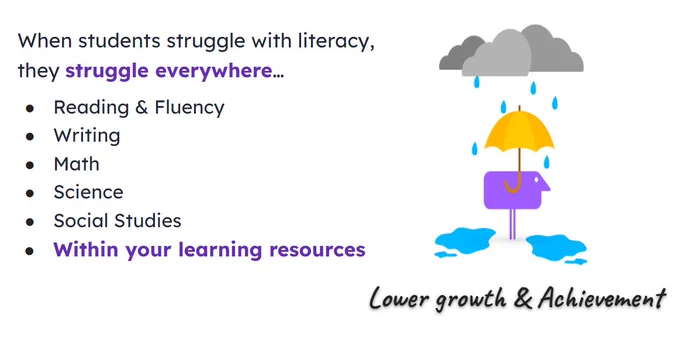 When students struggle with literacy, they struggle everywhere... 
- Reading & Fluency 
- Writing 
- Math 
Science 
- Social Studies 
- Within your learning resources 

Image of texthelp character holding umbrella under storm cloud and rain the words Lower growth & Achievement underneath.