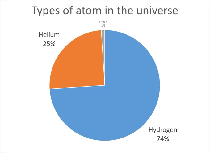 Pie chart:
74% hydrogen
25% helium
1% other (in tiny font)