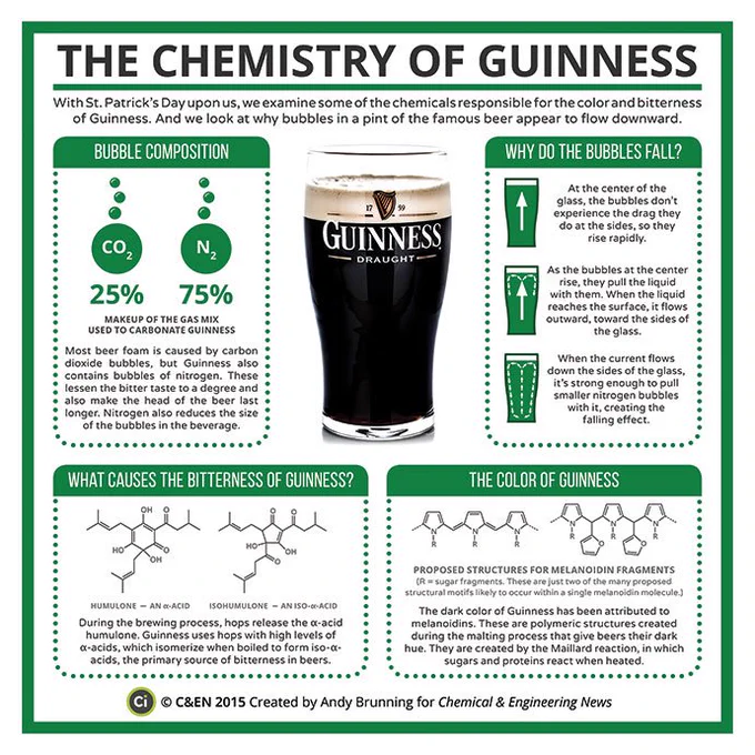 The Chemistry of Guinness. 

WHY DO THE BUBBLES FALL?
At the center of the glass, the bubbles don't experience the drag they do at the sides, so they rise rapidly. As the bubbles at the center rise, they pull the liquid with them. When the liquid reaches the surface, it flows outward, toward the sides of the glass. When the current flows down the sides of the glass, it's strong enough to pull smaller nitrogen bubbles with it, creating the falling effect.

WHAT CAUSES THE BITTERNESS OF GUINNESS?
During the brewing process, hops release the a-acid humulone. Guinness uses hops with high levels of a-acids, which isomerize when boiled to form iso-a acids, the primary source of bitterness in beers.

THE COLOR OF GUINNESS
The dark color of Guinness has been attributed to melanoidins. These are polymeric structures created during the malting process that give beers their dark hue. They are created by the Maillard reaction, in which sugars and proteins react when heated.
